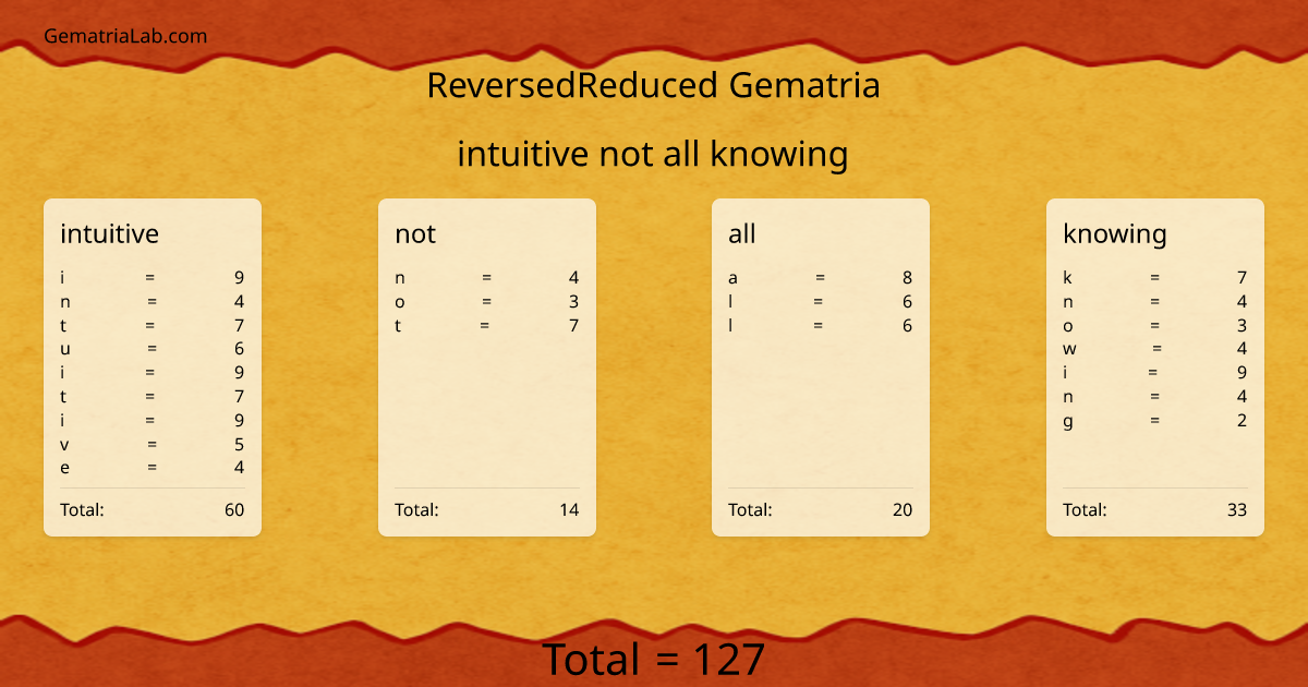 intuitive not all knowing in reversedReduced Gematria